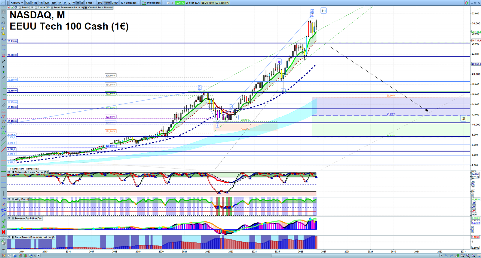 Nasdaq monthly technical analysis chart with trend structure, support and resistance levels